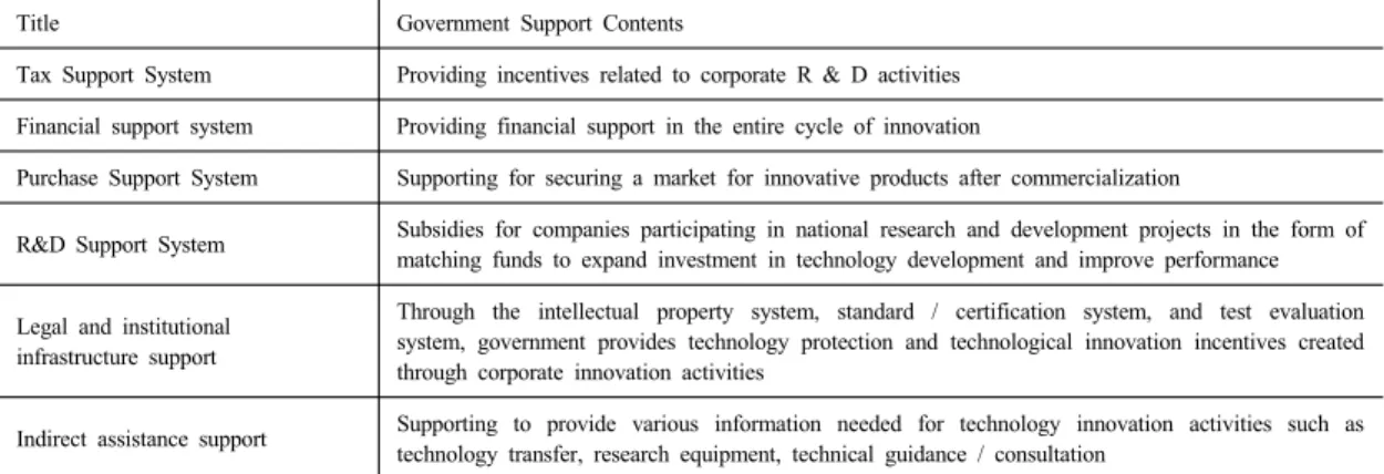 Table 1. Government Support Program