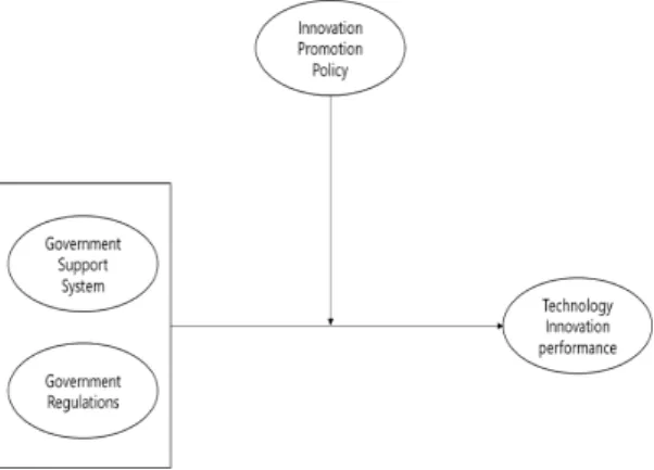 Fig. 1. Research Model
