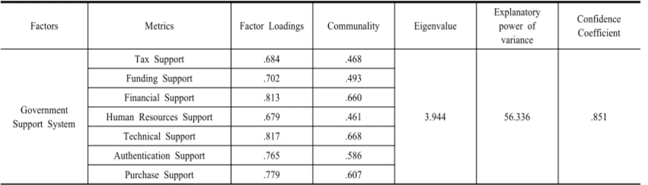 Table 3. Exploratory Factor Analysis of Government Support System