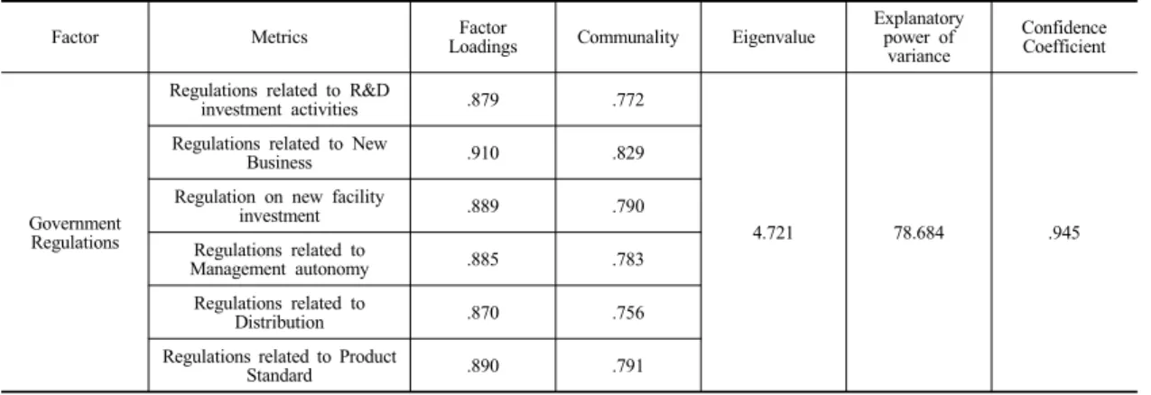 Table 4. Exploratory Factor Analysis of Government Regulations