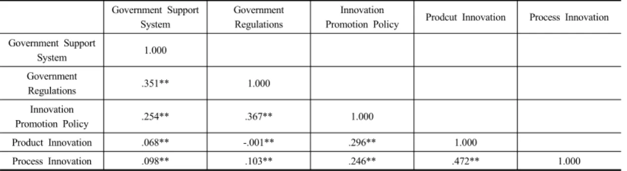 Table 7. Correlation Analysis Government Support 