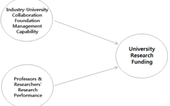 Fig. 1. Factors affecting university research funding 