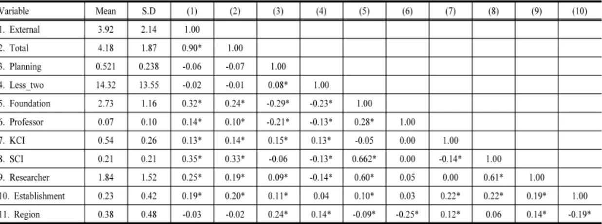 Table 2. Descriptive Statistic and correlation matrix(N=569)  Variable  Mean S.D (1) (2) (3) (4) (5) (6) (7) (8) (9) (10) 1
