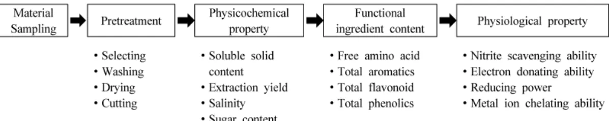 Fig. 1. Experimental procedure of physicochemical and physiological property of japanese sumac extract.