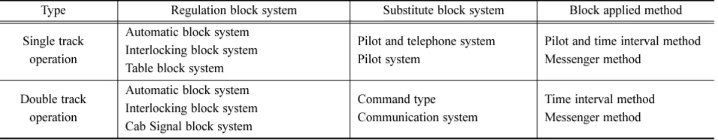 Table 4 Principles of safe train driving in Korean Safety Regulations