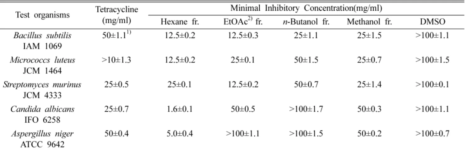 Table II. Minimal inhibitory concentration(MIC) of organic solvents extract toward various pathogenic microorganisms Test organisms Tetracycline 