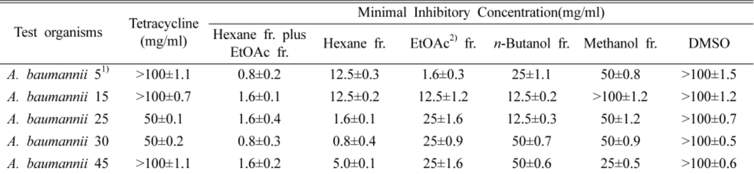 Table III. Minimal inhibitory concentration(MIC) of hexane fr. plus EtOAc fr.  toward  multi-drug resistant A