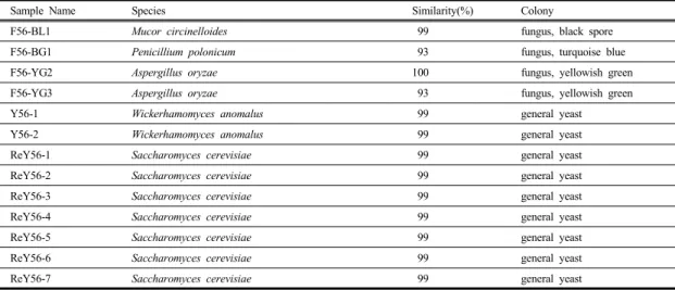 Table 1. Microorganism isolation &amp; identification from Nuruk