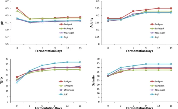 Fig. 1. Change of pH, acidity, °Brix, salinity during fermentation by nuruk salt  