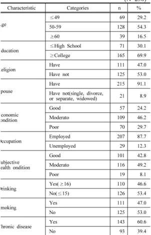 Table 1. General Characteristics of subjects   (N=236) Characteristic Categories n  % Age  ≤49 69 29.2 50-59 128 54.3 뽧60 39 16.5