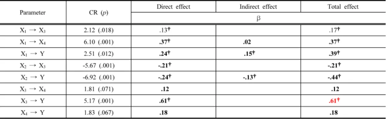 Table  4.  Standardized  Direct,  Indirect,  Total  Effect  For  Path  Model                                                                  (N=236)