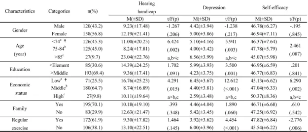 Table 1. Differences in hearing handicap, depression, and self-efficacy by general characteristics           (N=278) 