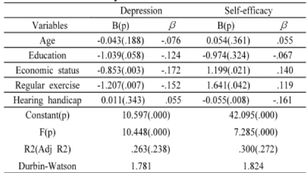 Table 3. Correlation among hearing handicap, depression,  and self efficacy