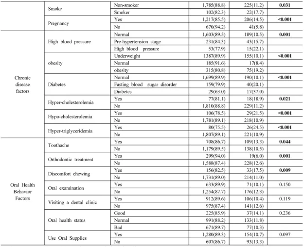 Table 2. Factors Affecting Periodontitis