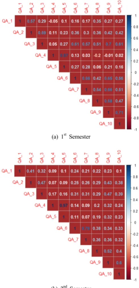 Fig. 2. Posttest Correlation Coefficient Result