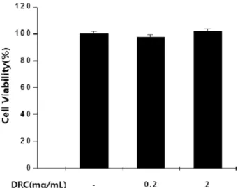 Fig. 2. Inhibitory effects of DRC on NO Production in LPS- LPS-stimulated RAW 264.7 Cells