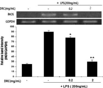Fig. 5. Inhibitory effects of DRC on the production of IL-1β in LPS-stimulated RAW 264.7 cells