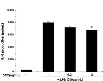 Fig. 6. Inhibitory effects of DRC on the production of IL-6 in LPS-stimulated RAW 264.7 cells