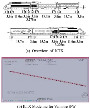 Fig. 2 Modeling for alignment irregularities