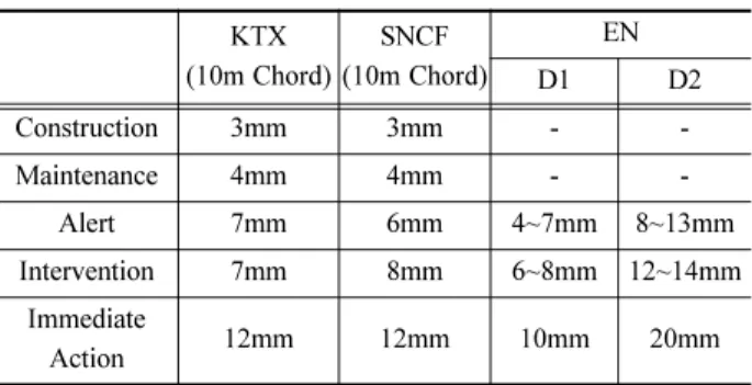 Fig. 3 Track irregularity modeling for numerical analysis Table 4 Signal processing criteria and limits (KTX)