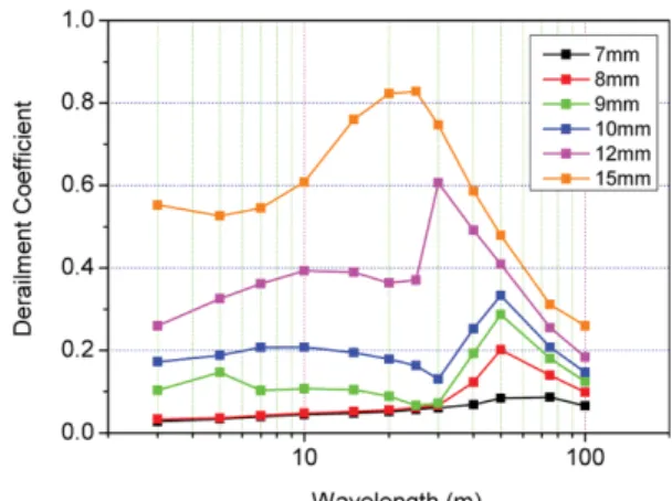 Fig. 6 Derailment coefficient due to alignment