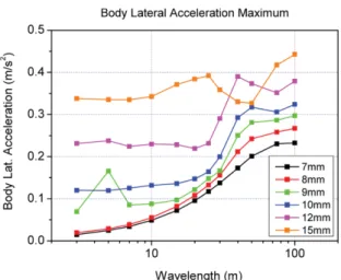 Fig. 10 Body lateral acceleration due to alignment