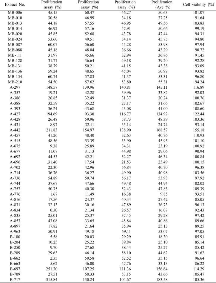 Table I. Bioactive extracts on the 1st allo-MLR assay for the total 1,895 extracts of the marine-derived microorganisms Extract No