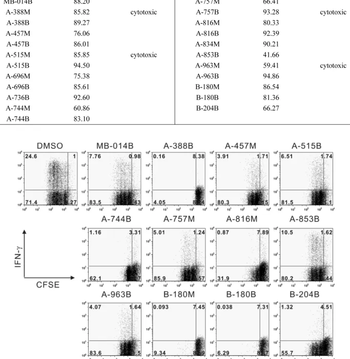 Table II. allo-MLR inhibitory activity at conc. 10 and 2  µg/mL on the 2nd allo-MLR assay for the 96 extracts of the bioactive 46 strains selected from the 1st allo-MLR assay 