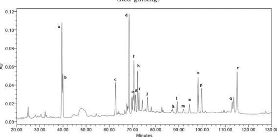 Fig. 1. HPLC profiles of ginsenosides detected from Red and Black ginseng.