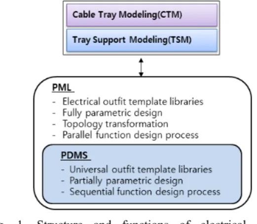Fig. 1. Structure and functions of electrical outfit  program based on PML