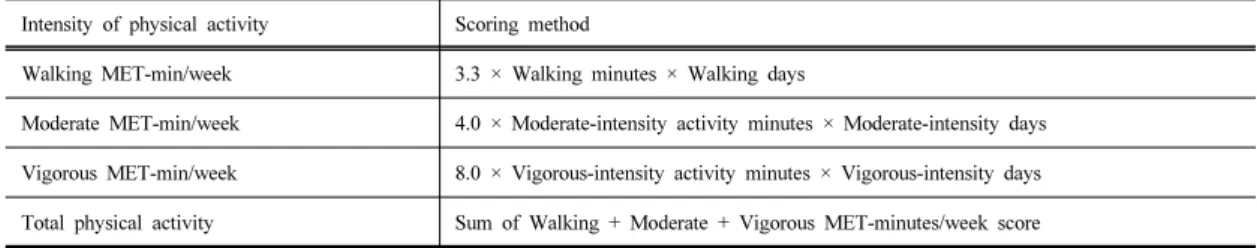 Table 1. Scoring method of international physical activity questionnaire Intensity of physical activity Scoring method