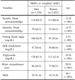 Table 3. Metabolic parameters of the subjects