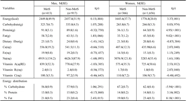 Table 5. Differences of major nutrients intake according to MetS