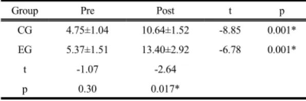 Table 4. Comparison of knee extension range of motion  each groups
