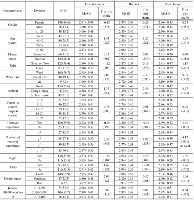 Table  1.  General  Characteristics  and  Differences  of  Embddedness,  Burnout,  Present                                              (N=209)