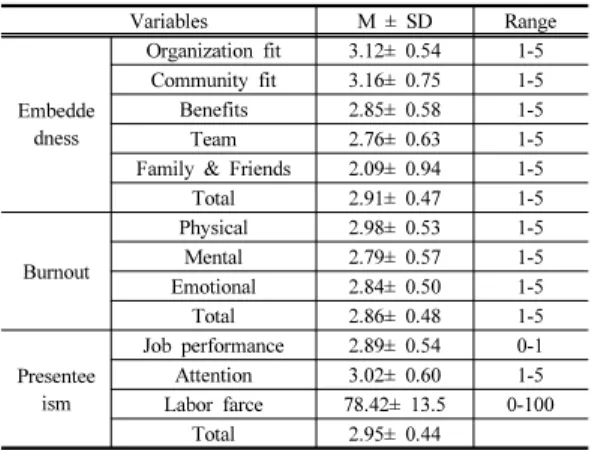 Table 2. Embeddedness, Burnout and Presenteeism of  Subjects                                                                    (N=209) 　Variables M ± SD Range Embedde dness Organization fit 3.12± 0.54 1-5Community fit3.16± 0.751-5Benefits2.85± 0.581-5 Tea