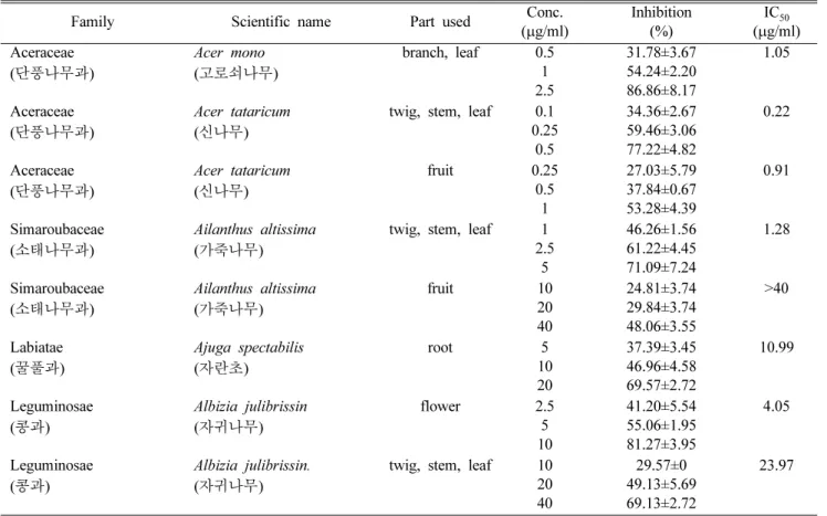 Table I.  Inhibitory effect of extracts from herbal medicines on the activities of aldose reductase