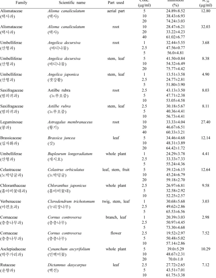 Table I. Continued