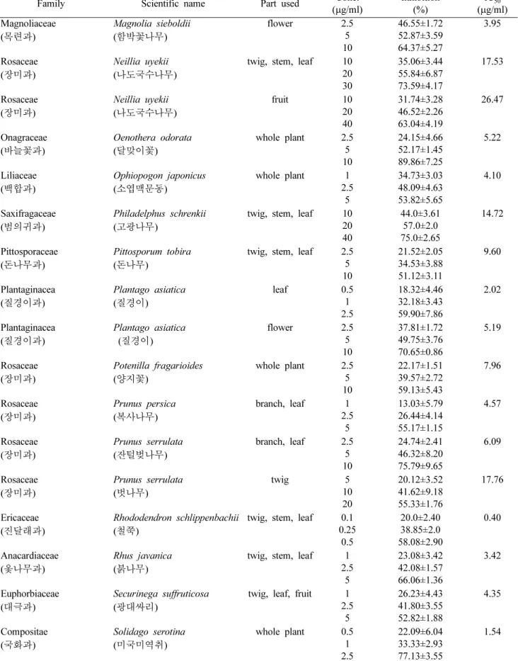 Table I. Continued