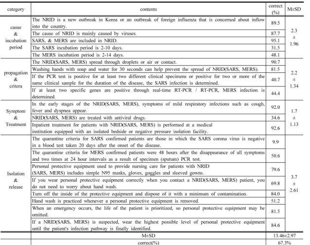 Table  1.  Knowledge  of  new  respiratory  infectious  diseases(NRID)                                                                                    (N=162)