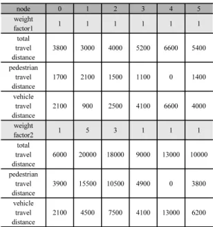 Table 1. Travel Distance at Each Node
