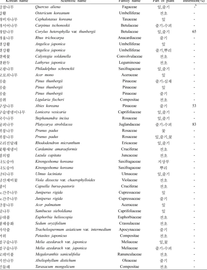 Table I. Inhibitory effects of methanol extracts of Korean plants against IDO 