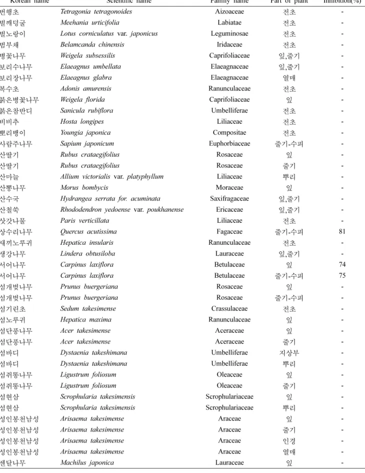 Table I. Continued