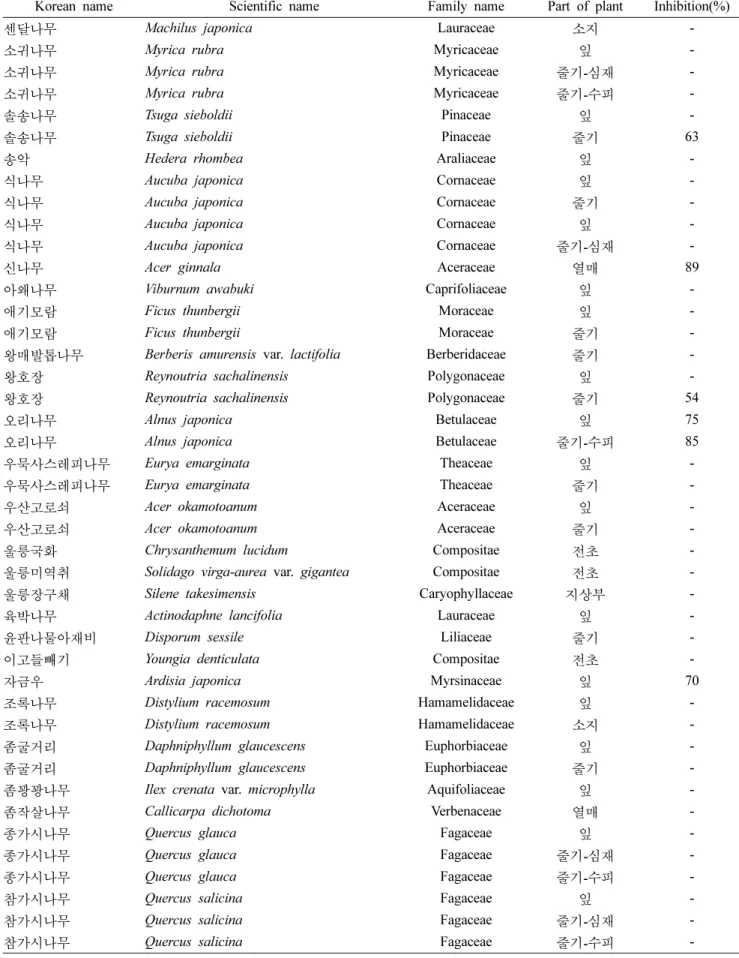 Table I. Continued