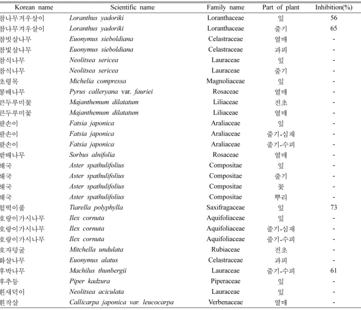 Table II. IC 50  values of methanol extracts of Korean plants showing more than 80% inhibition of IDO activity at 30 µg/