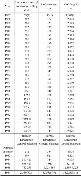 Table 6 Vehicles owned by the Manchurian Railway