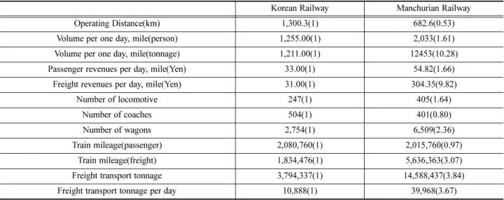 Table 10 Comparison of the Korean and Manchurian Railways in terms of freight and passengers(1924)