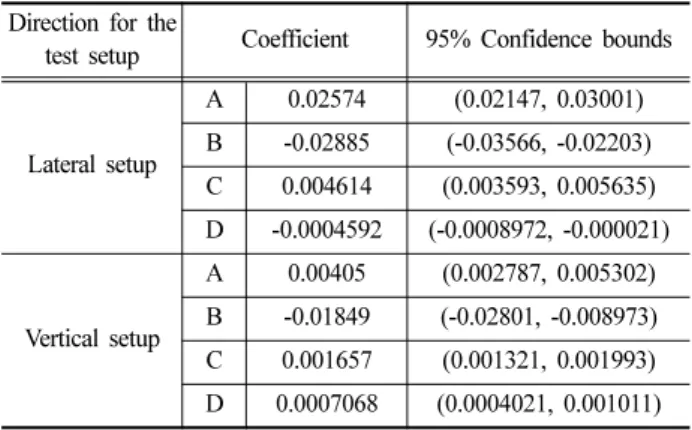 Fig. 8 Damping ratio of the long specimen according to the frequency: (a) freq. < 100Hz, (b) freq