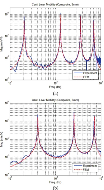 Fig. 9 Modal test and FEM according to the thickness: (a) 3mm and (b) 6mm