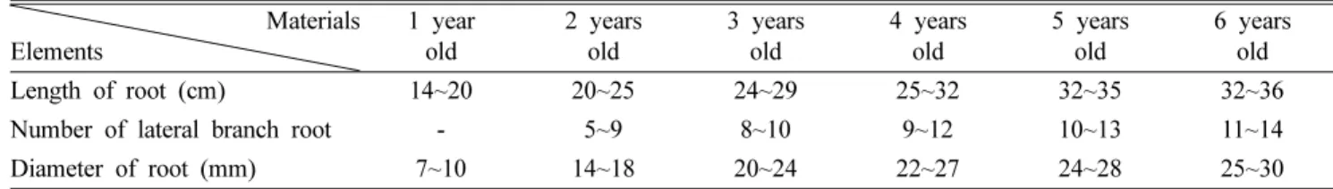 Table II. Annual variation in anatomical characteristics of the tap roots of Platycodon grandiflorum  Materials Elements 1 yearold 2 yearsold 3 yearsold 4 yearsold 5 yearsold 6 yearsold Diameter of root (mm) 7~10 14~18 20~24 22~27 24~28 25~30 Number of cor